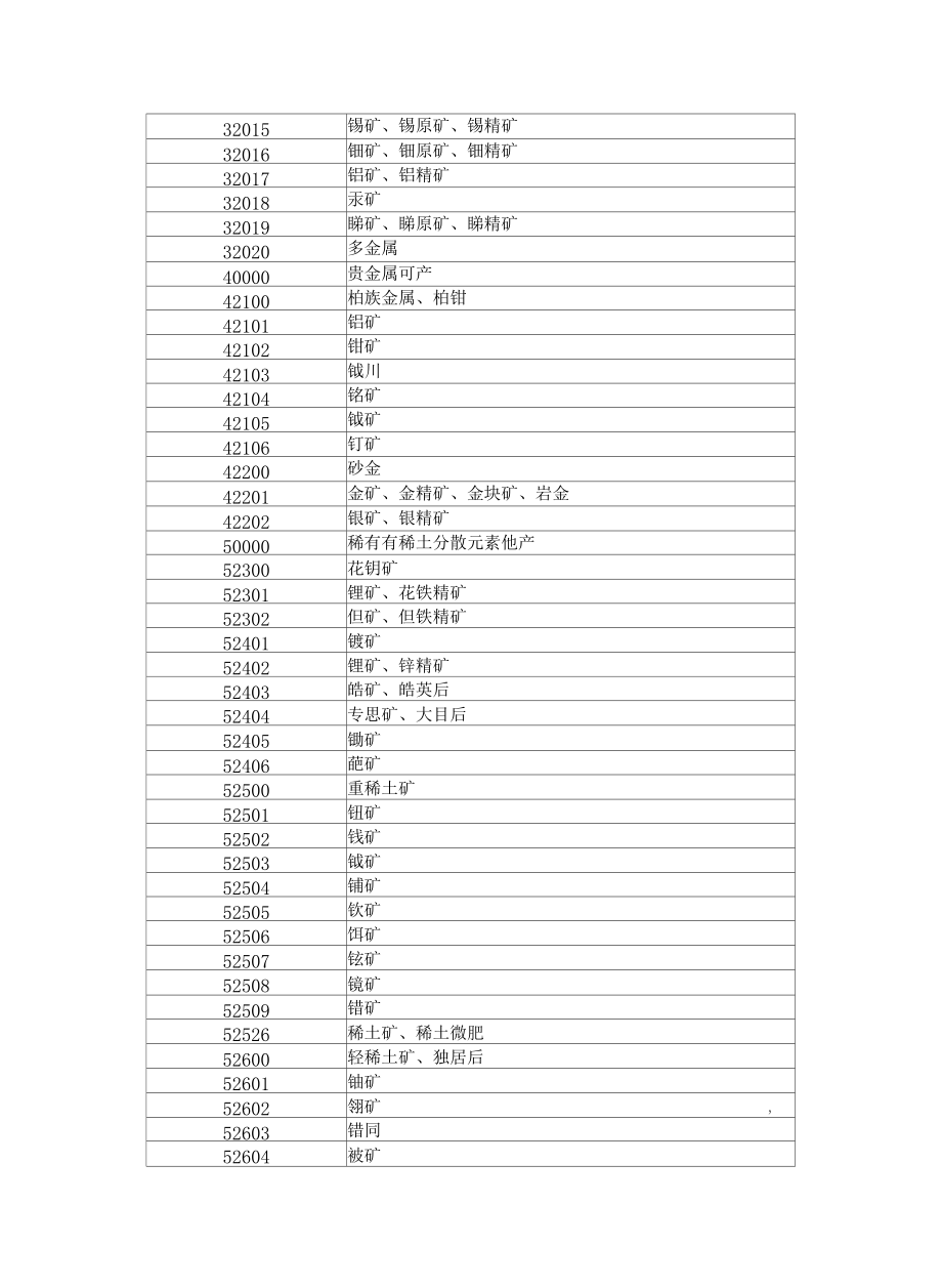 矿产代码表教学文案.docx_第3页