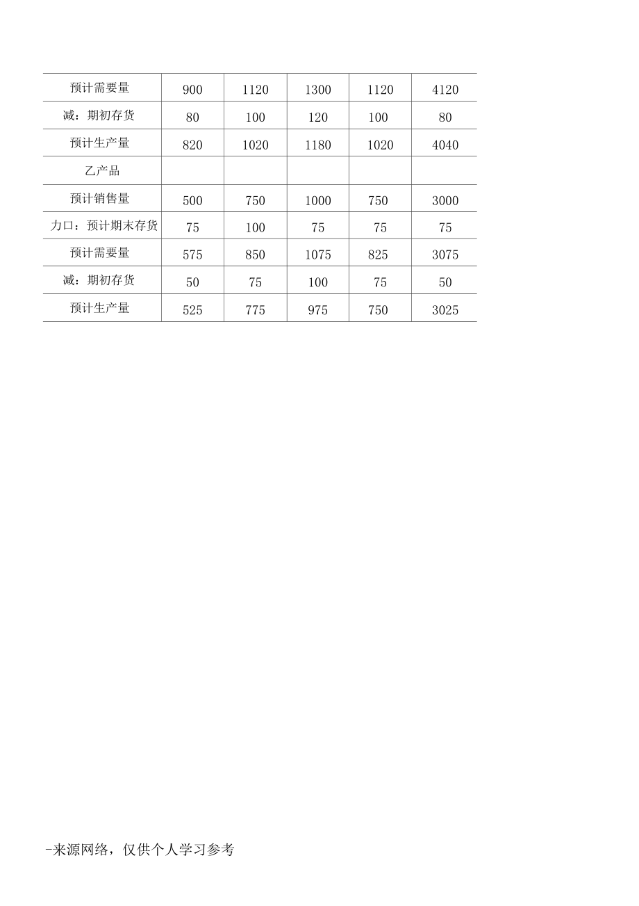 最新全面预算管理表格.docx_第2页