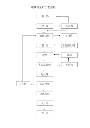 镁碳砖生产工艺流程.docx