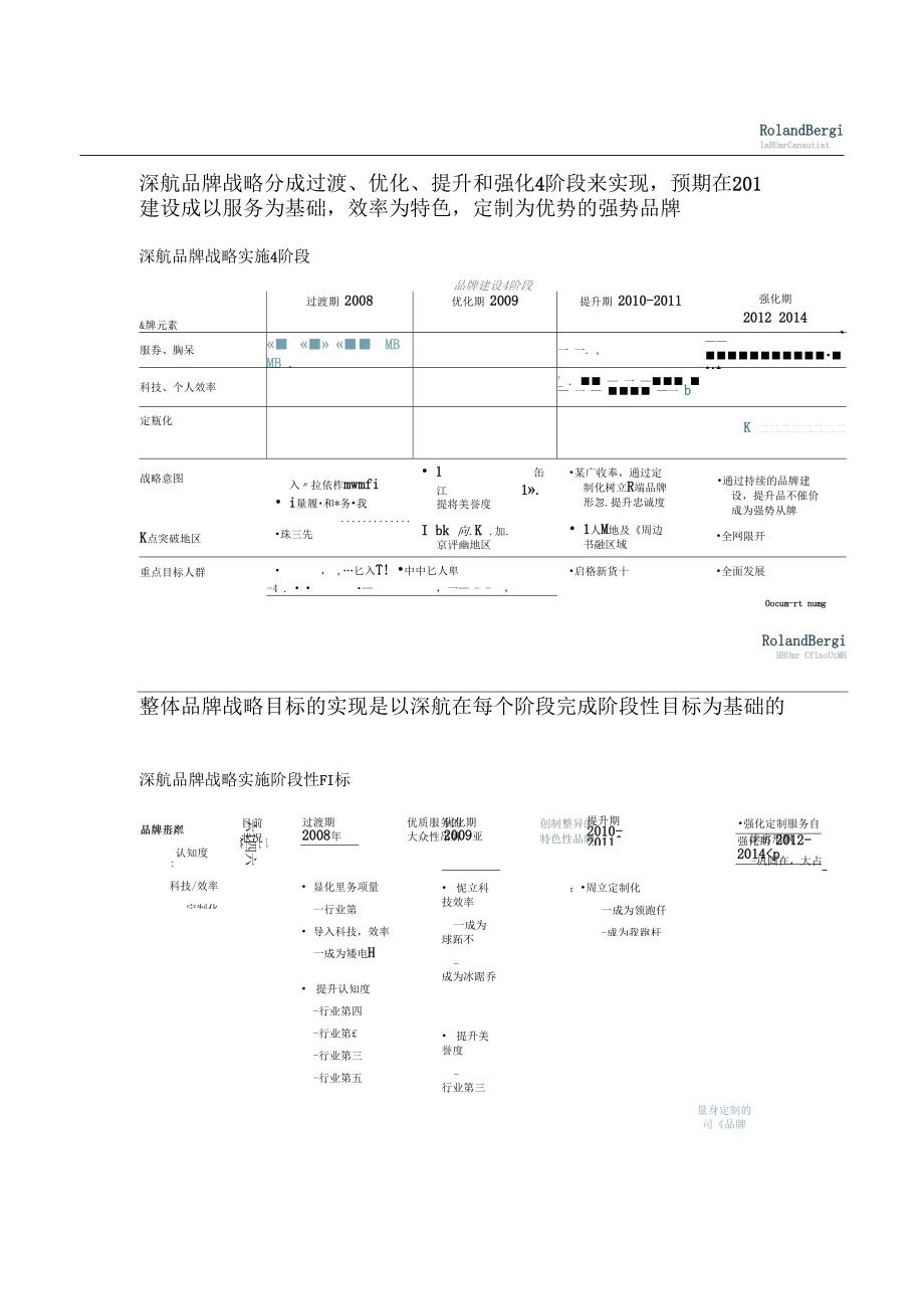 罗兰贝格深圳航空品牌战略规划报告――品牌建设行动综述.docx_第2页