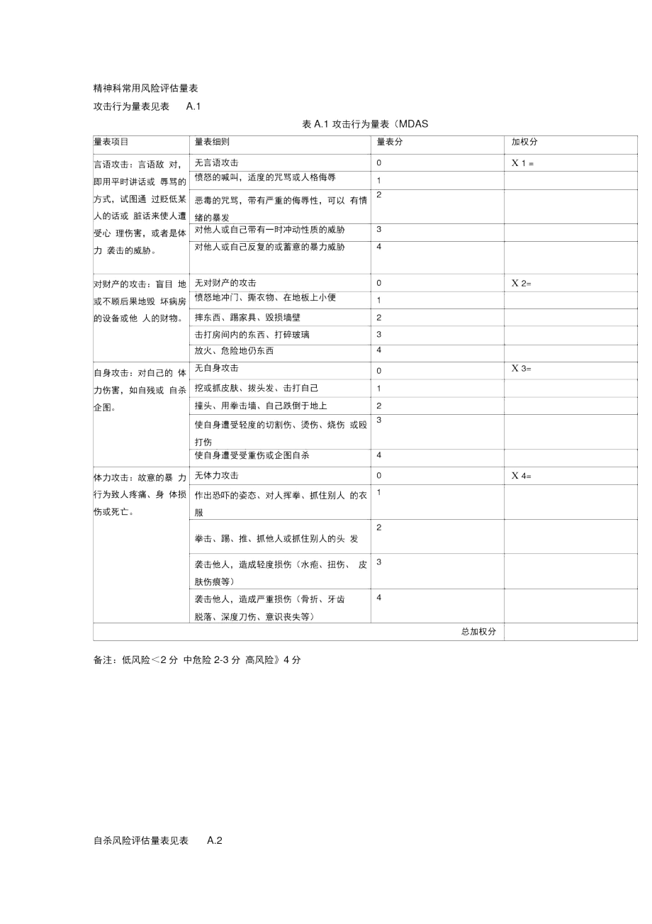 精神科常用风险评估量表.docx_第1页