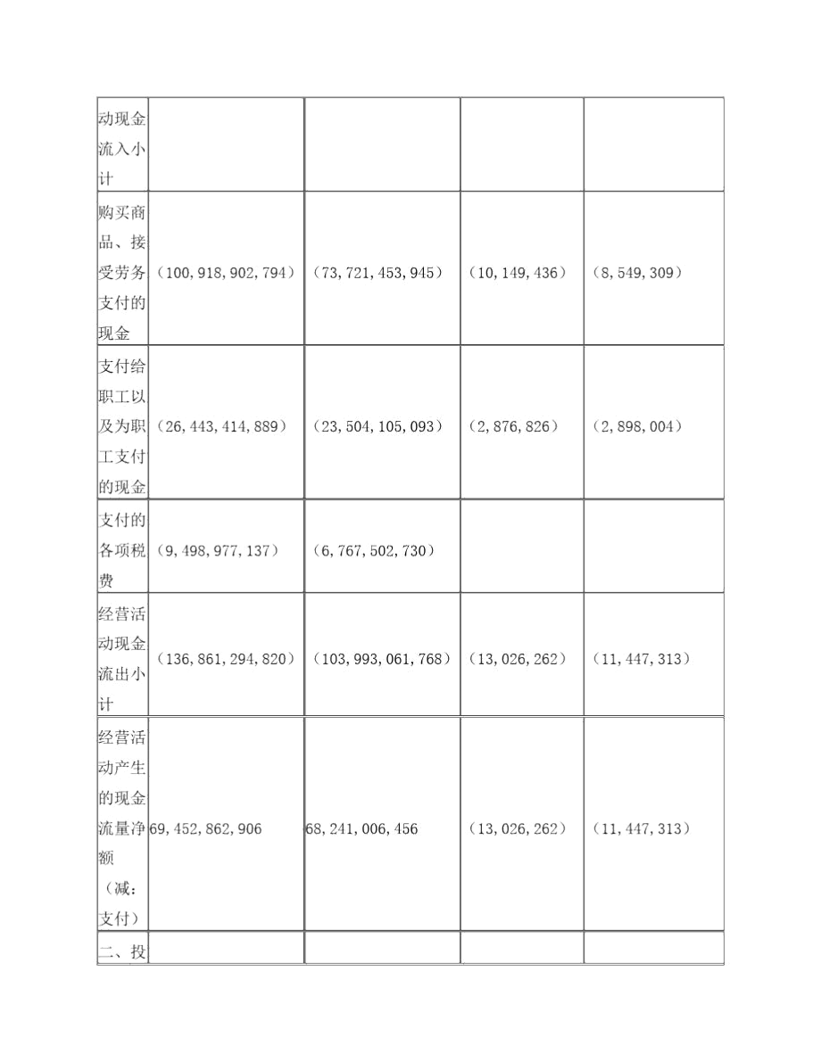 中国联通现金流量表分析.docx_第2页