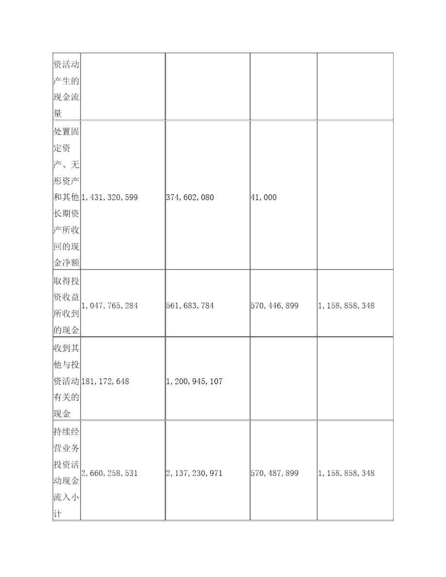 中国联通现金流量表分析.docx_第3页