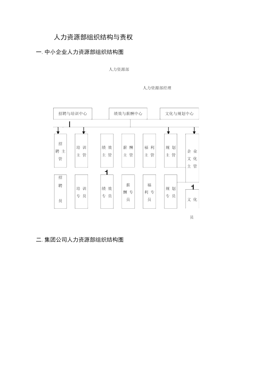 人力资源部组织结构与责权.docx_第1页