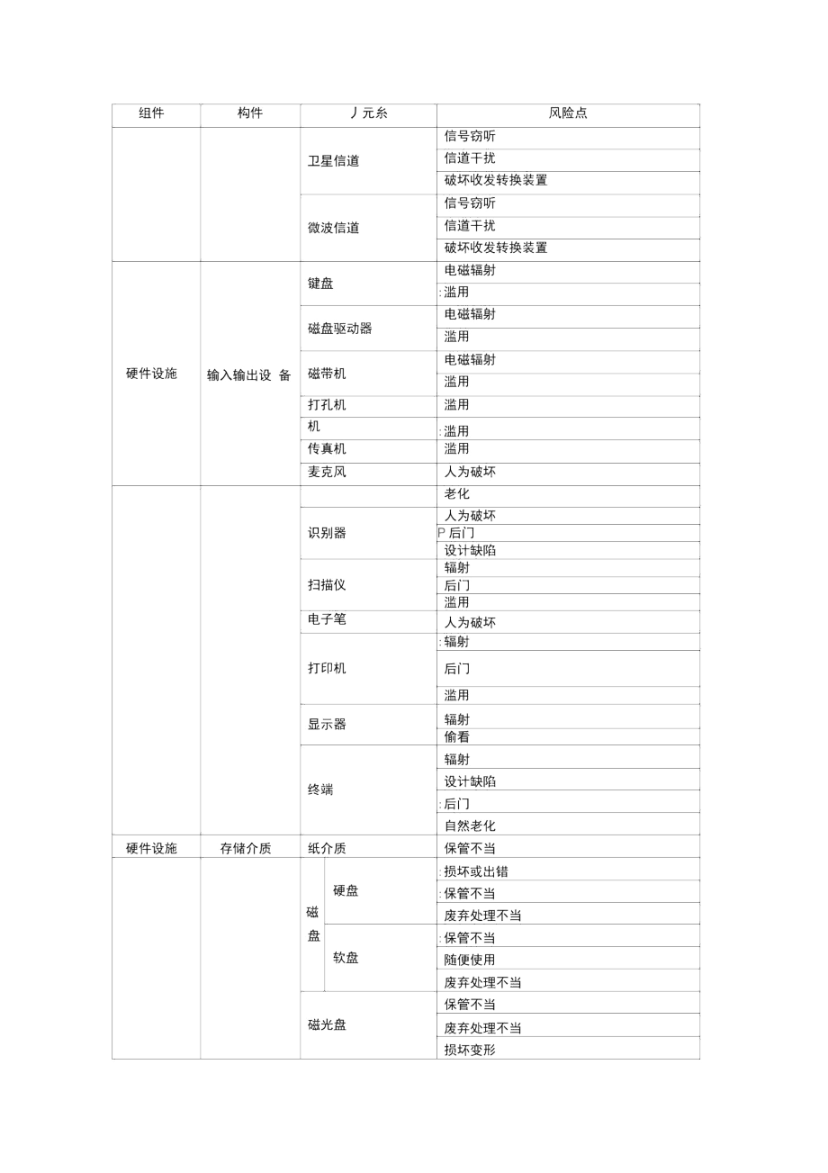 中心机房安全风险分析一览表.docx_第3页