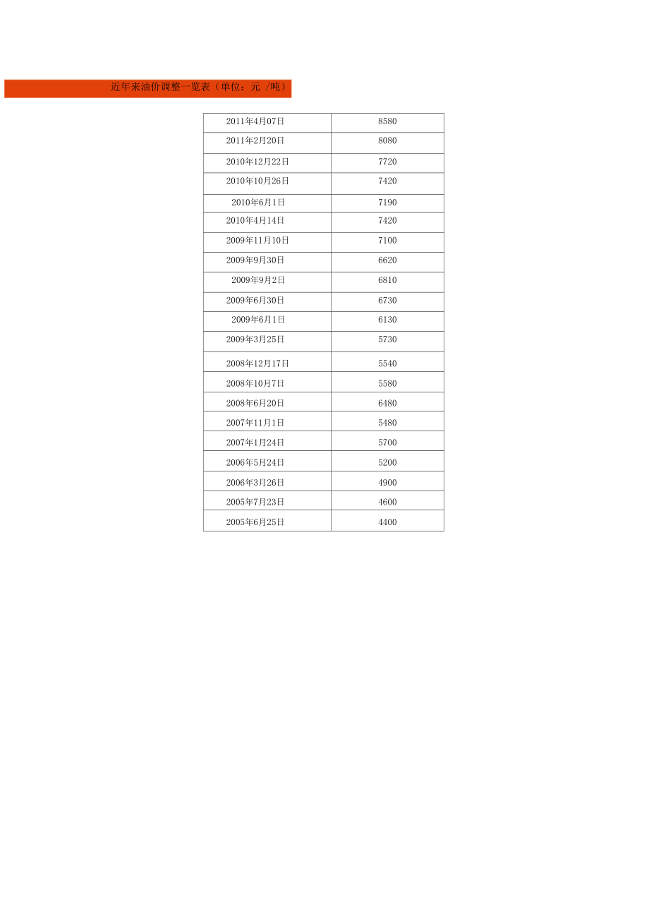 近年来油价调整一览表.docx_第1页