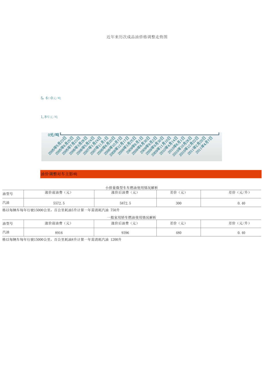 近年来油价调整一览表.docx_第2页