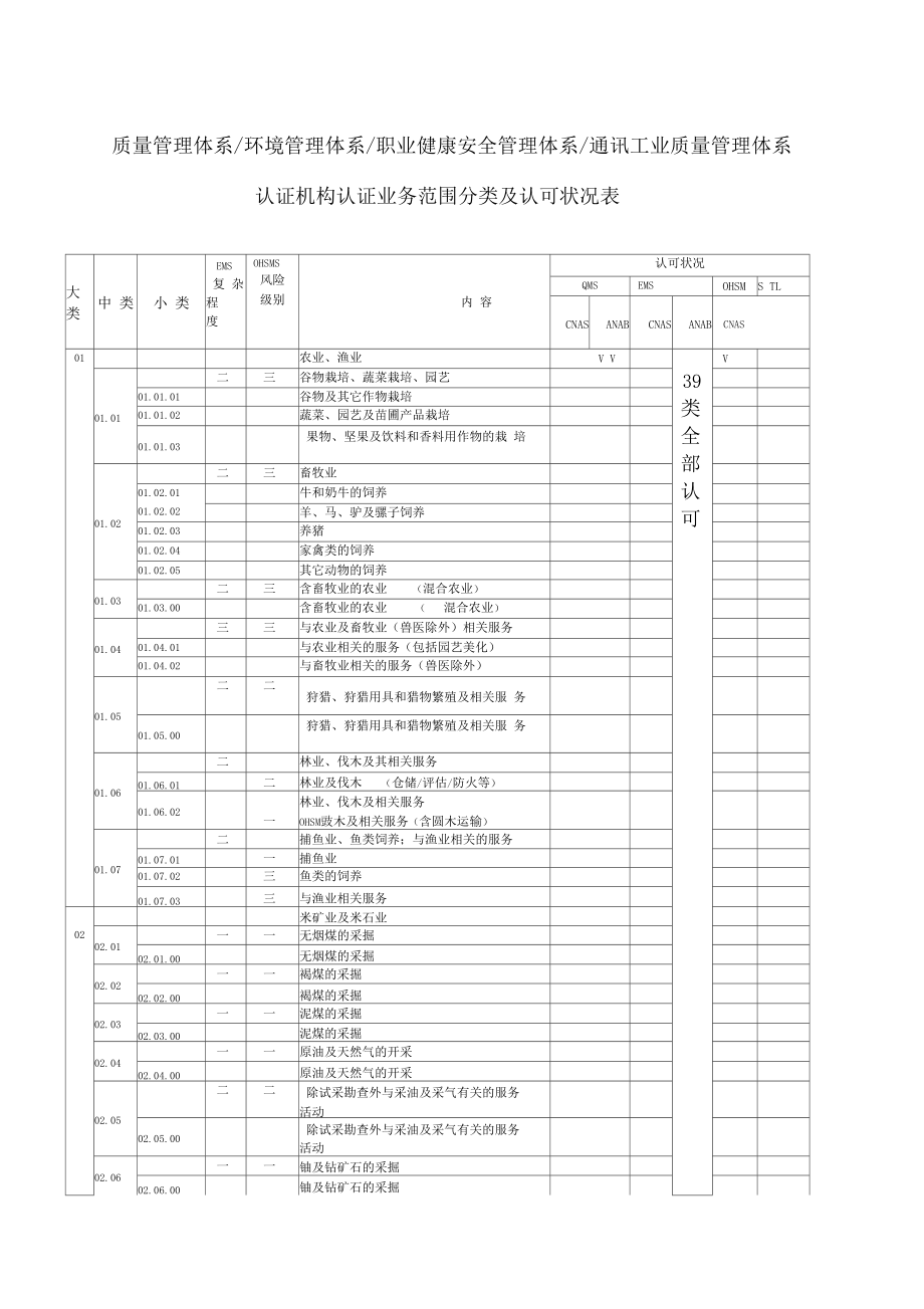 质量管理体系认证机构认证业务范围分类及认可状况表.docx_第2页