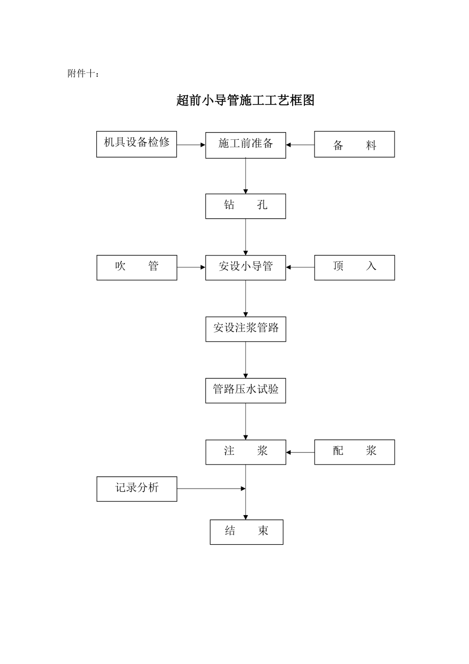 隧道施工工艺框图.docx_第3页