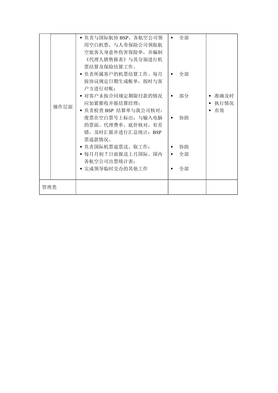 国际国内机票结算员岗位说明书.docx_第2页