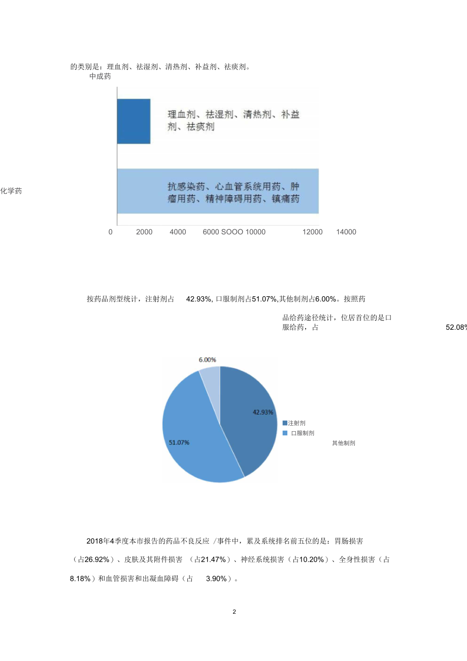 2018年第四季度上海市药品不良反应监测情况.docx_第2页