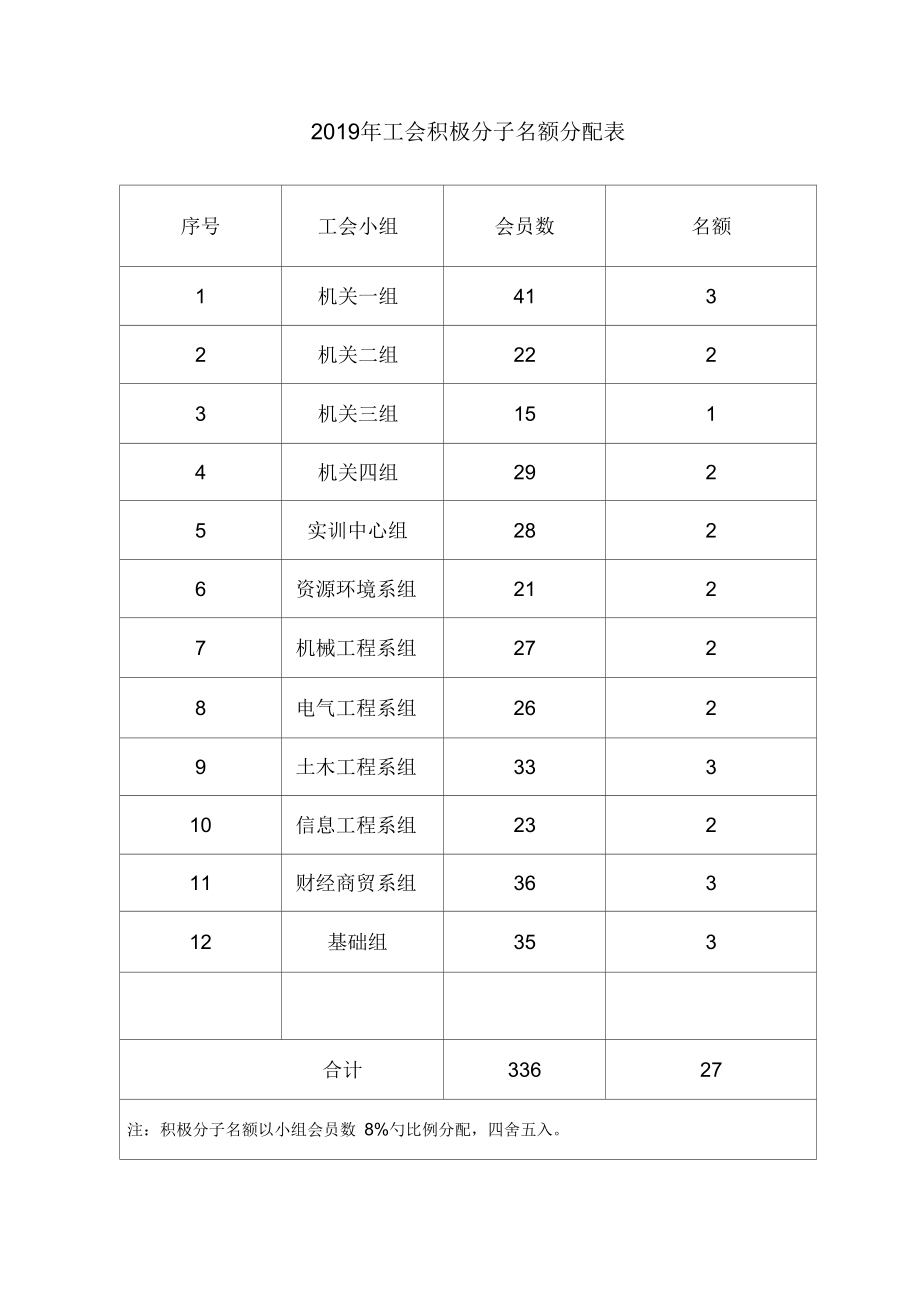 2019年工会积极分子名额分配表.docx_第1页