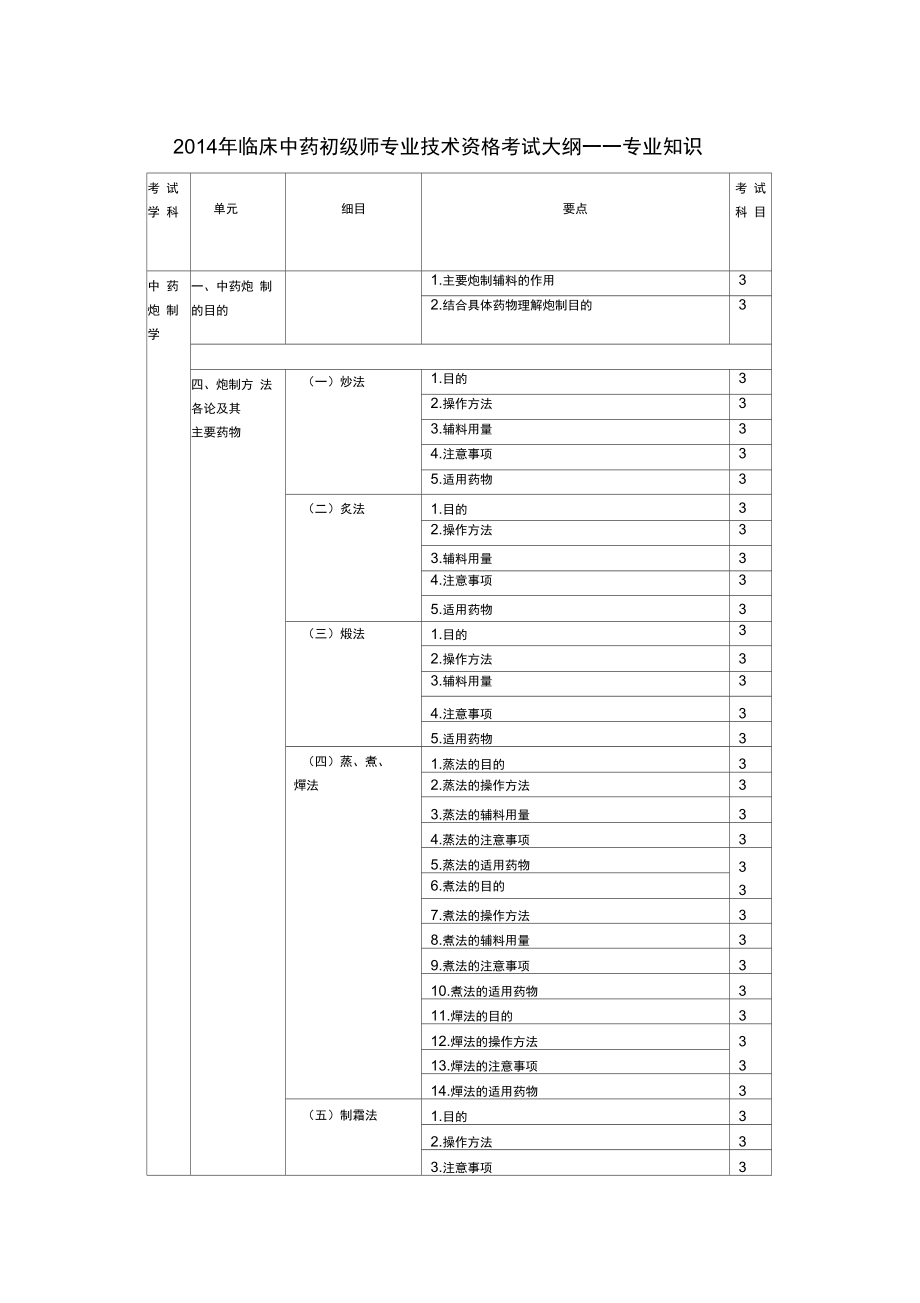 2014年临床中药初级师专业技术资格考试大纲——专业知识.doc_第1页