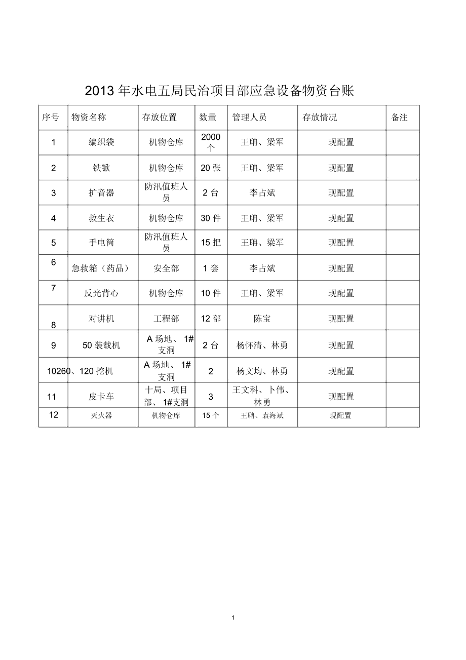 应急物资台账精编版.docx_第1页