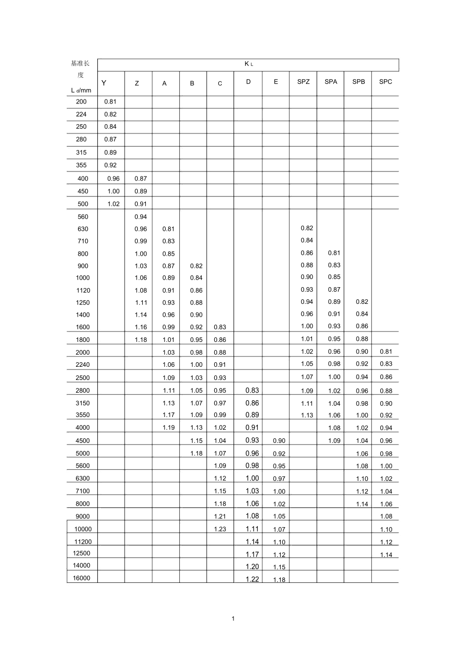 普通V带基准长度系列和带长修正系数精编版.docx_第1页