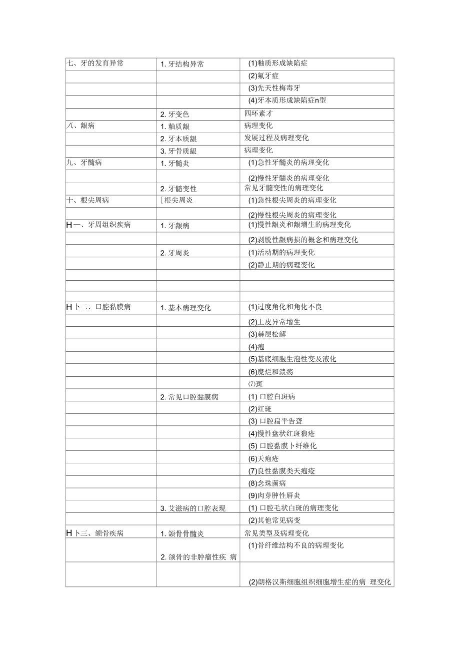 2019年口腔执业医师口腔组织病理学考试大纲.docx_第2页