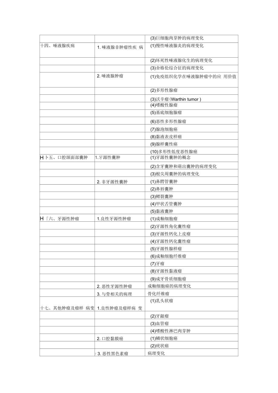 2019年口腔执业医师口腔组织病理学考试大纲.docx_第3页