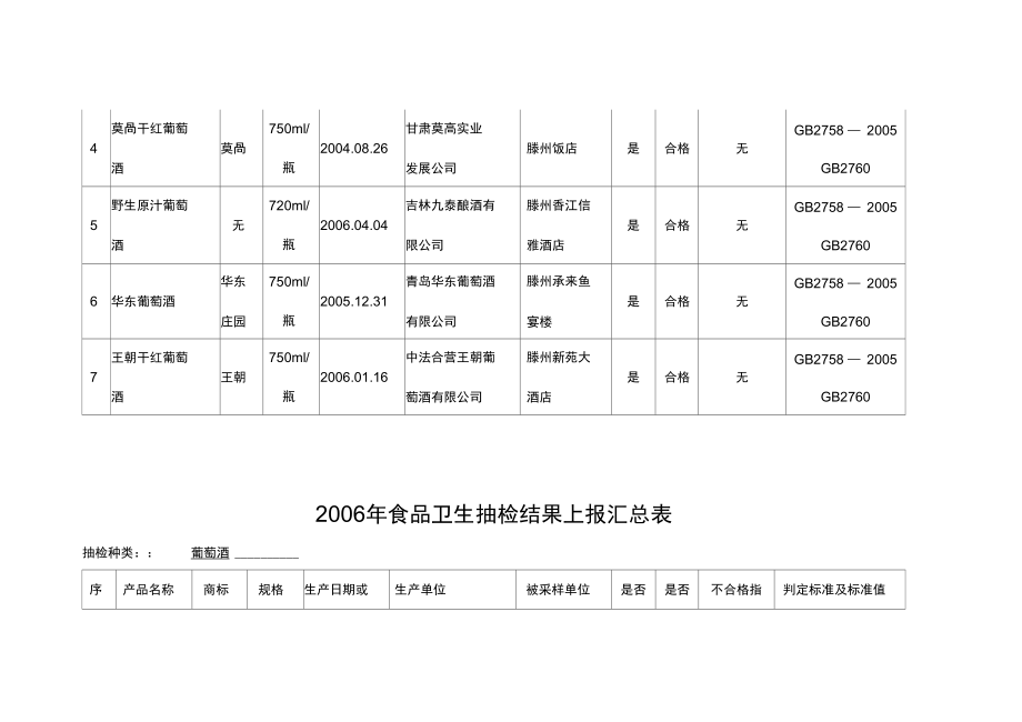 2006年食品卫生抽检结果上报汇总表.doc_第2页