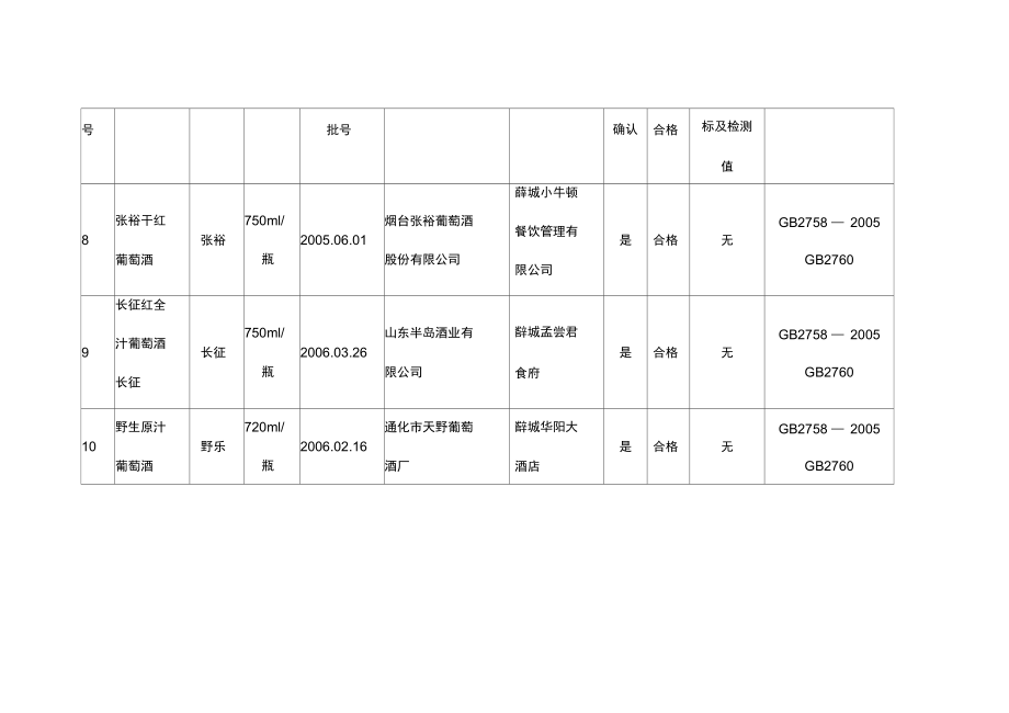 2006年食品卫生抽检结果上报汇总表.doc_第3页