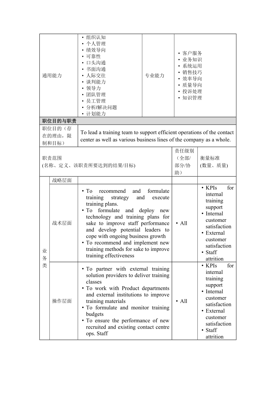 Assistant Manager, Training Operations岗位说明书.docx_第2页