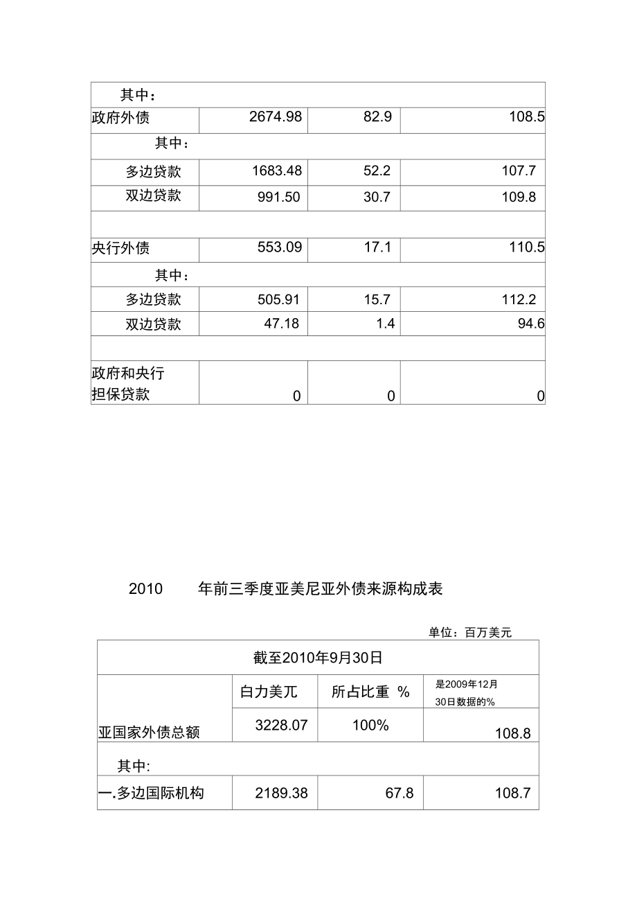 2010年9月亚美尼亚国债小幅增加.doc_第3页