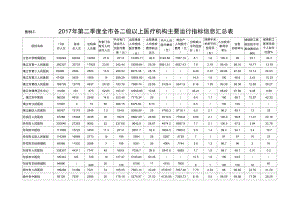 2017年第二季度全各二级以上医疗机构主要运行指标信息.doc