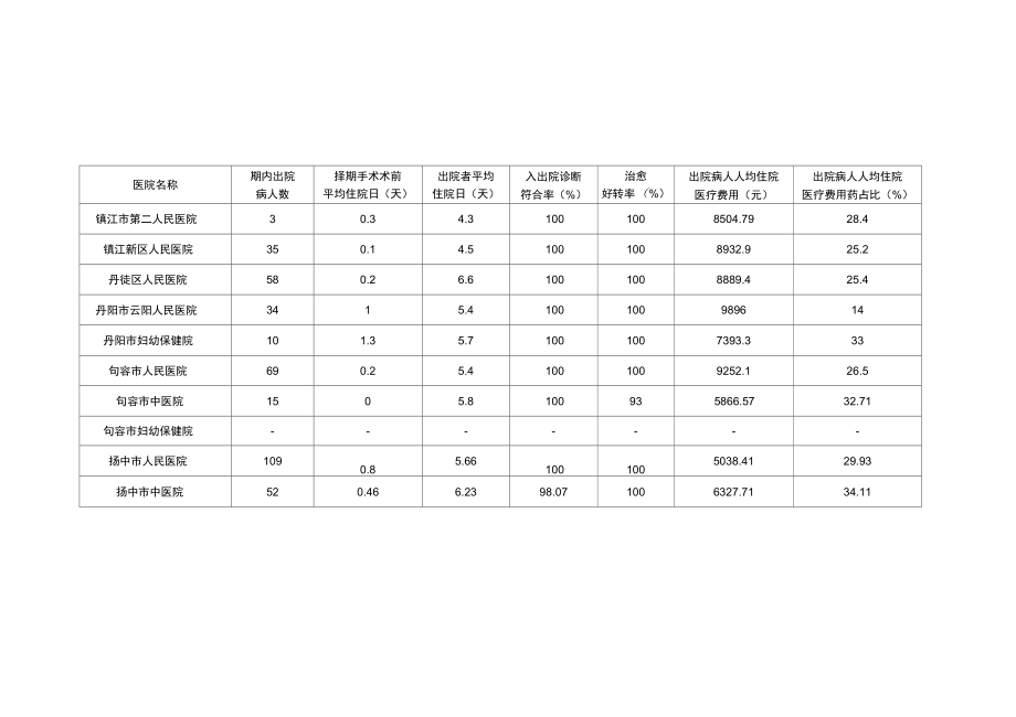 2017年第二季度全各二级以上医疗机构主要运行指标信息.doc_第2页