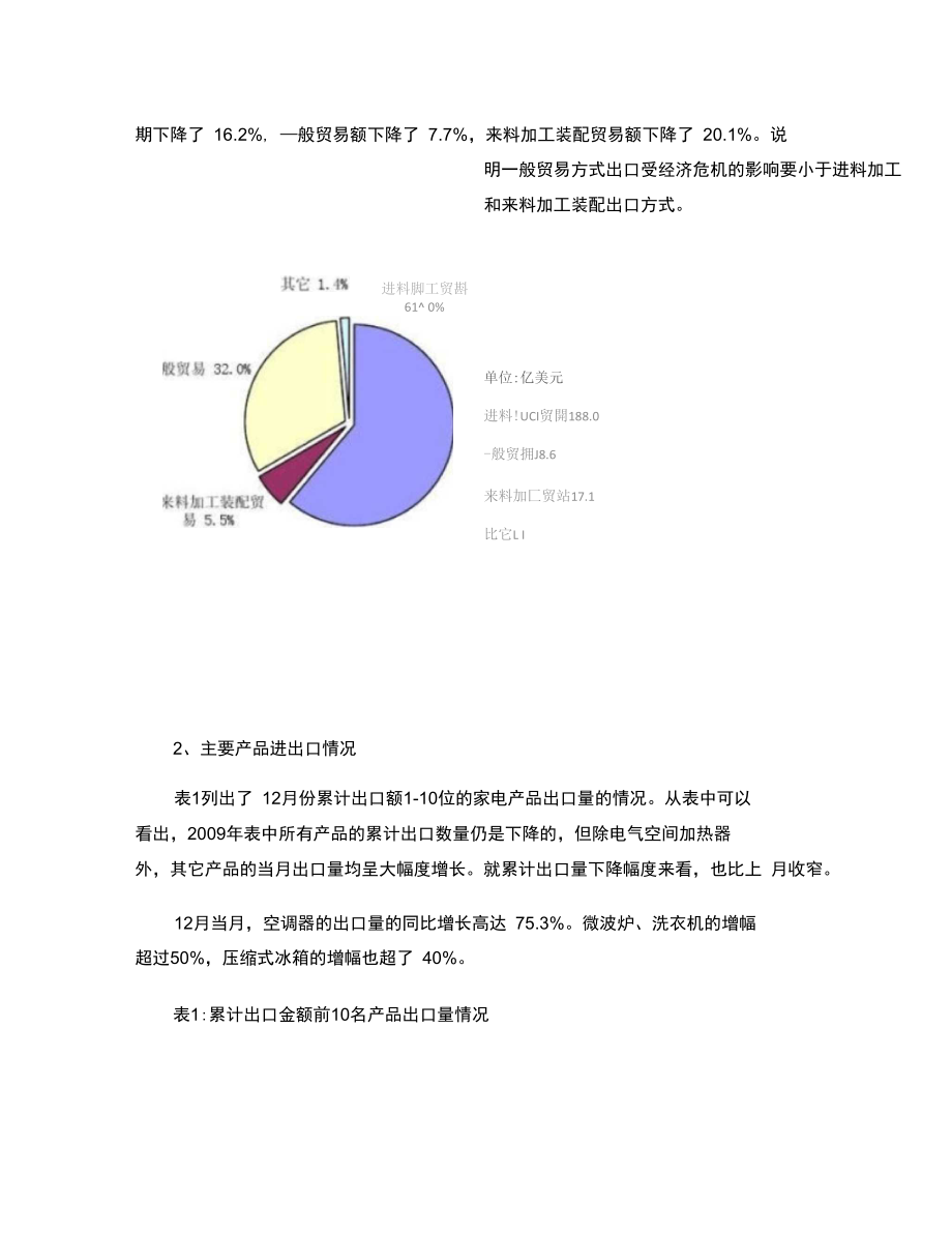 2009年12月家电进出口形势..doc_第3页