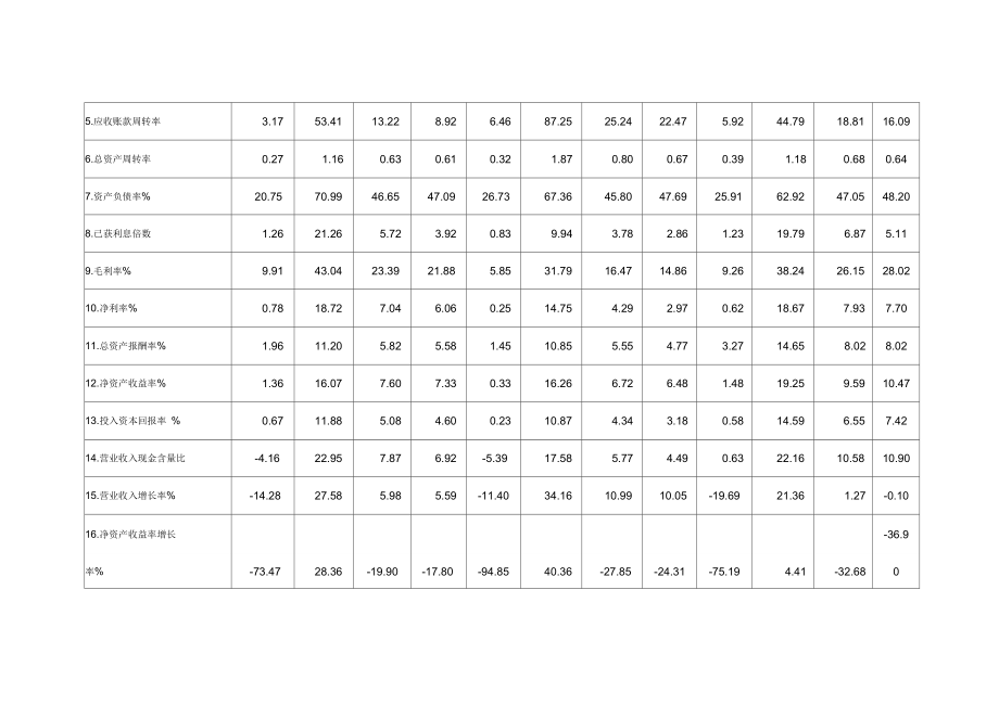 2012年我国各行业财务指标平均大数据.doc_第2页