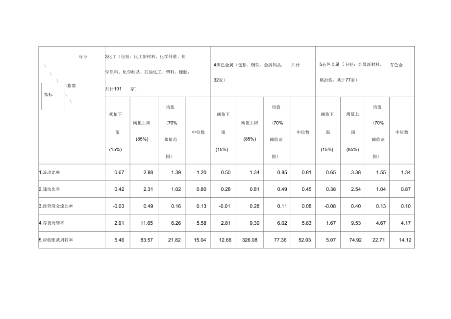 2012年我国各行业财务指标平均大数据.doc_第3页