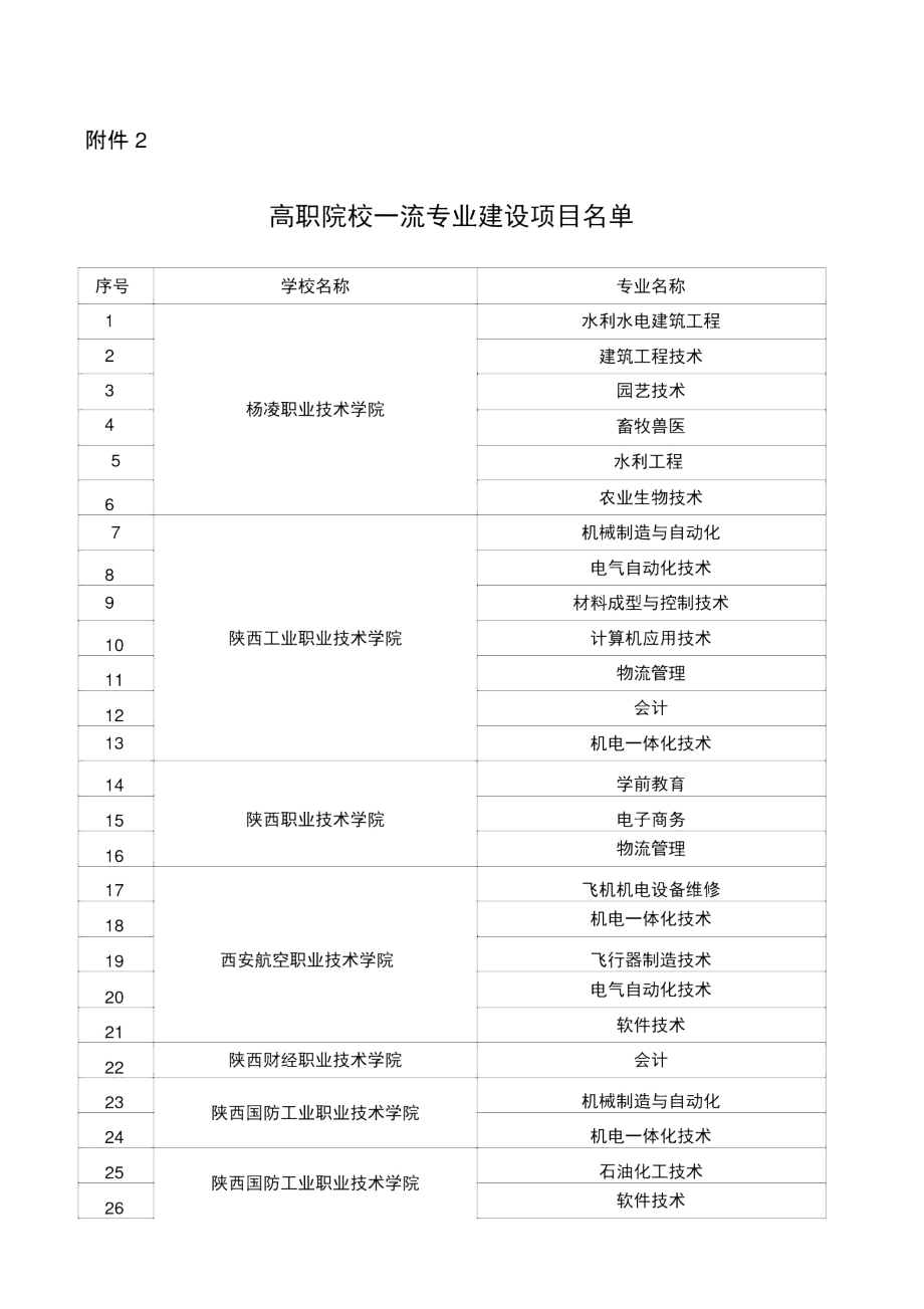 陕西省高职院校一流专业建设项目名单.docx_第1页