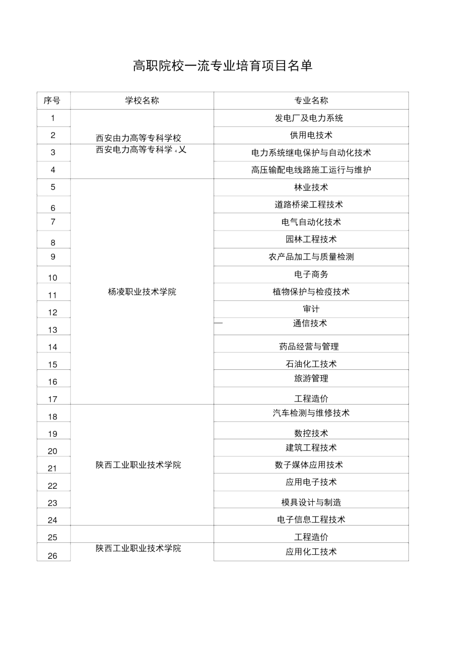 陕西省高职院校一流专业建设项目名单.docx_第3页