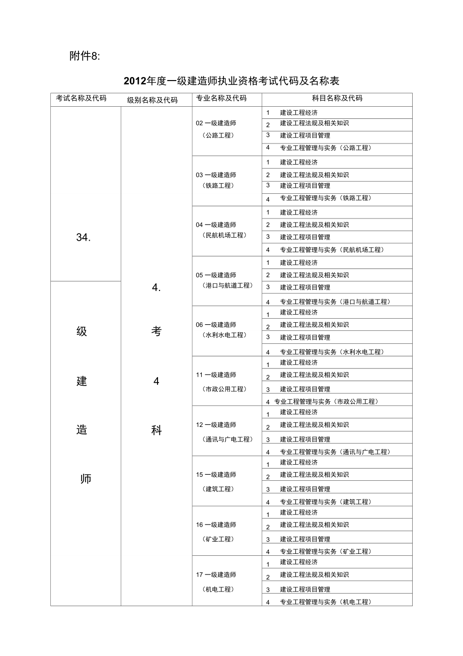 2012年一级建造师执业资格考试代码及名称表.doc_第1页