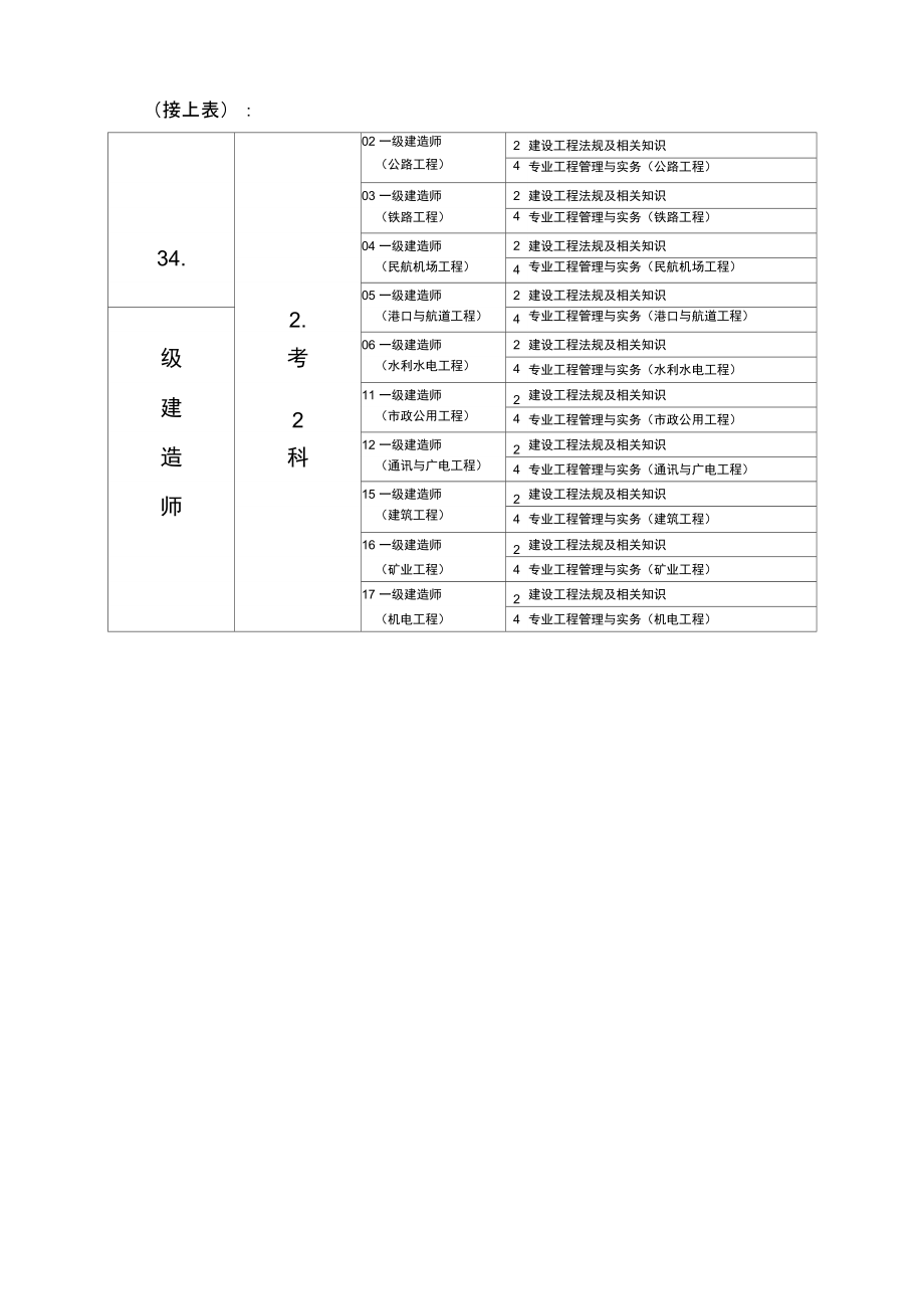 2012年一级建造师执业资格考试代码及名称表.doc_第2页