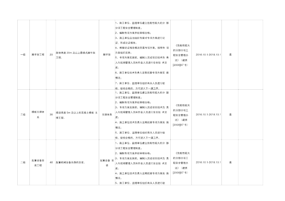 项目安全风险点登记表.docx_第2页