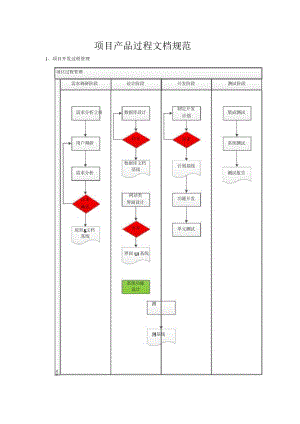 项目过程文档规范.docx