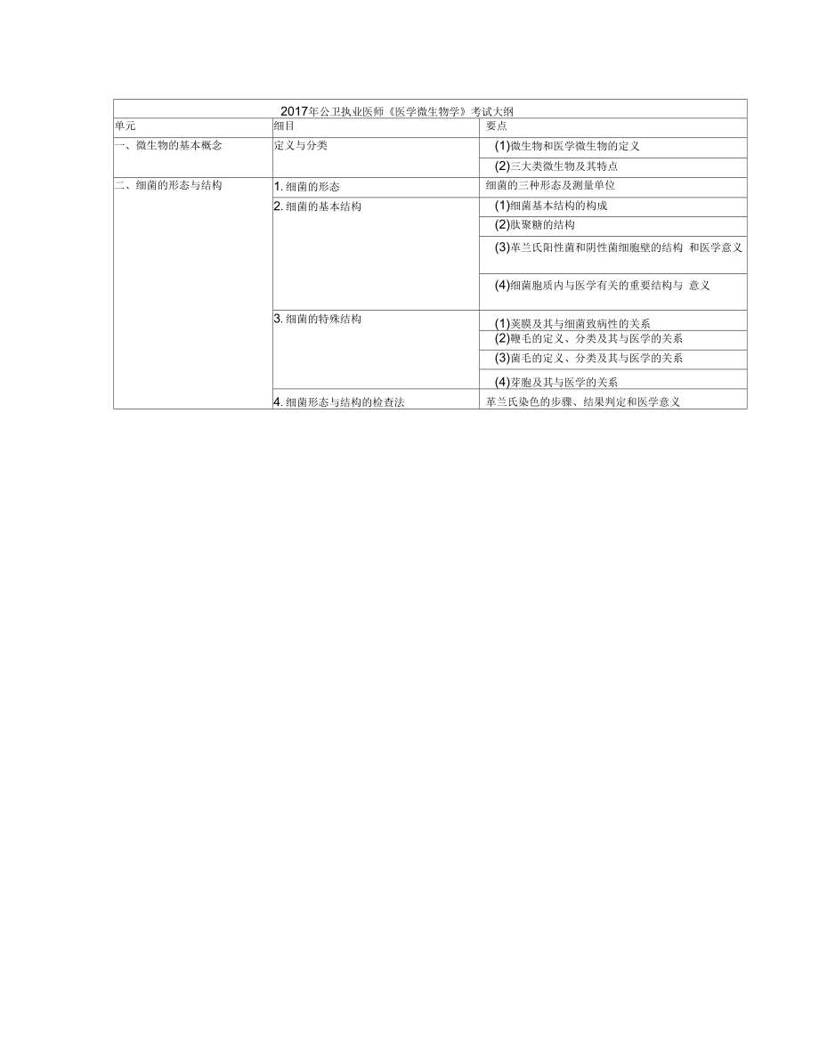 2017年公卫执业医师《医学微生物学》考试大纲.docx_第1页