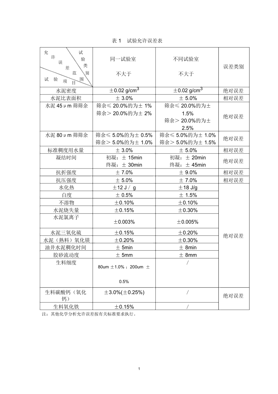 水泥允许误差表.docx_第1页