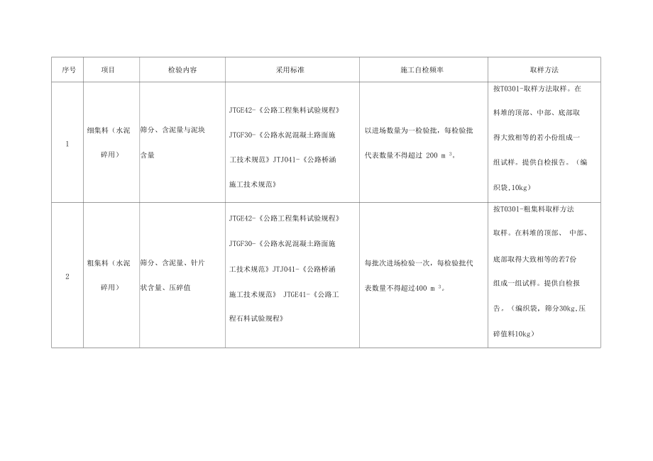 高速公路质量监督抽检材料试验项目抽样频率和取样方法样本.docx_第1页