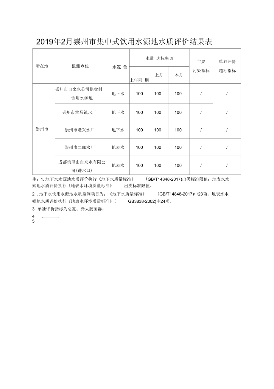 2019年2月崇州集中式饮用水源地水质评价结果表.docx_第1页