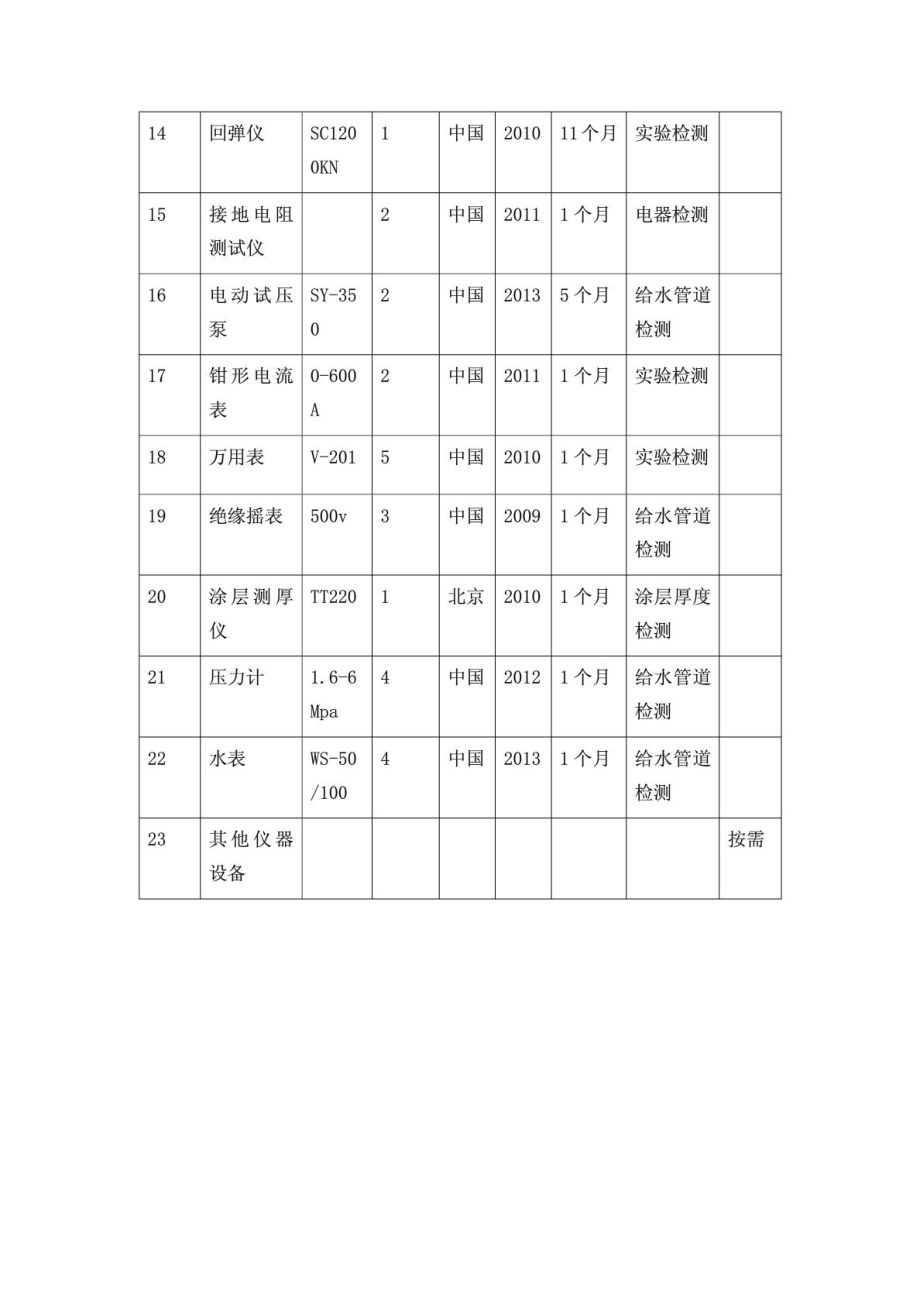 拟配备工程的试验和检测仪器设备表.doc_第2页