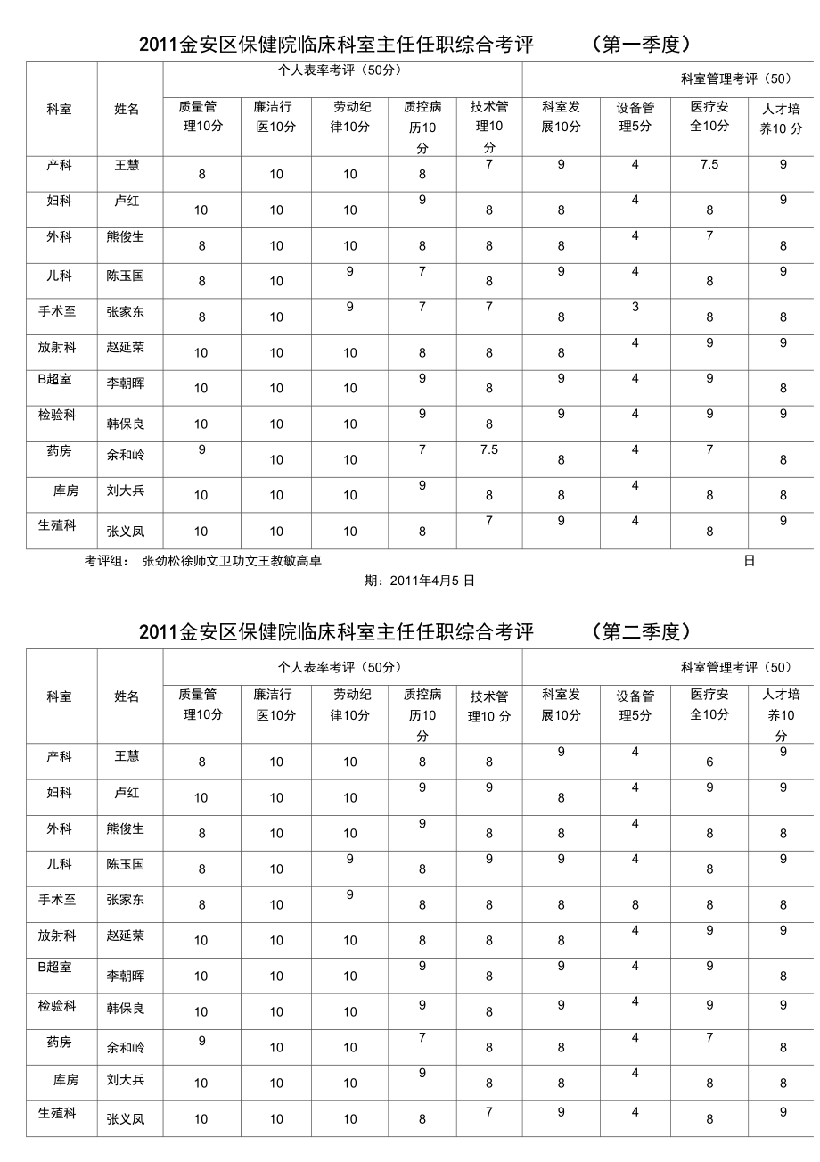 保健院临床科室主任任职综合考评.doc_第1页