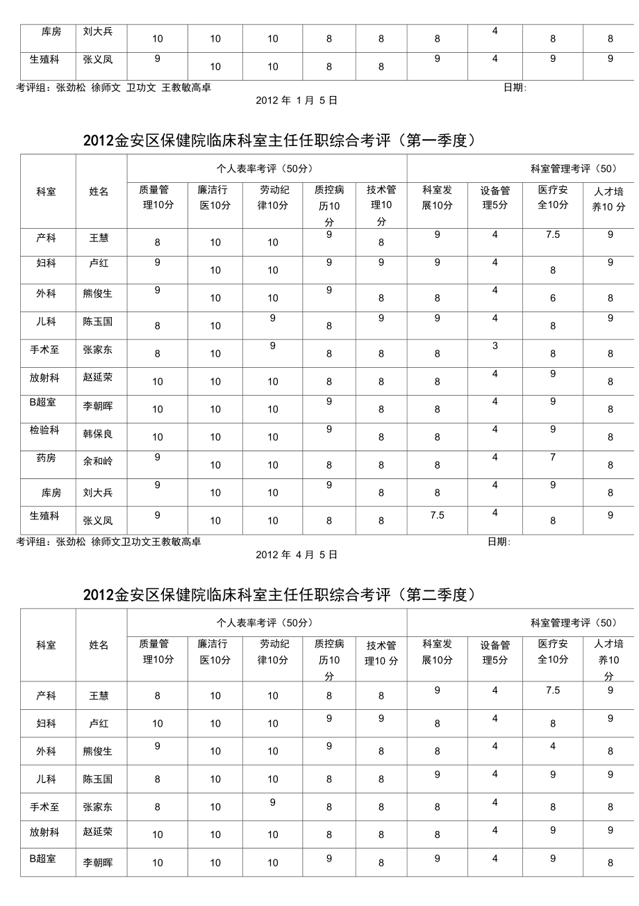 保健院临床科室主任任职综合考评.doc_第3页