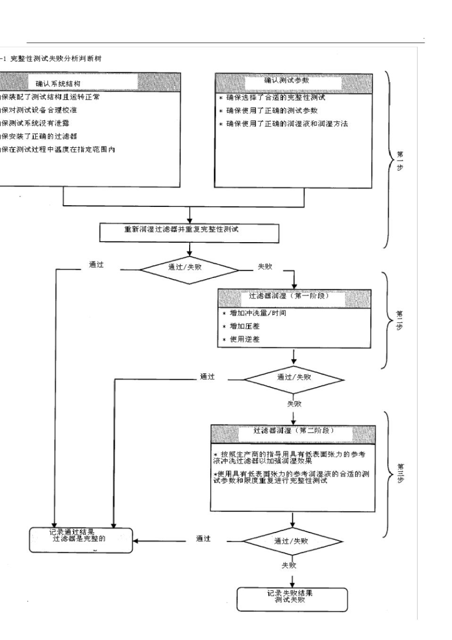 完整性测试仪失败原因调查.doc_第2页