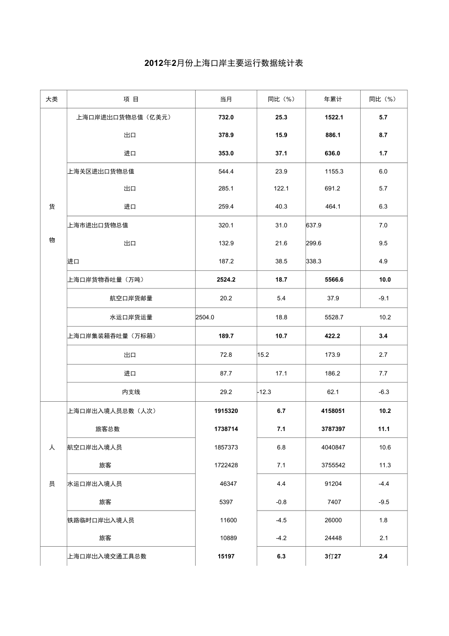 2012年2月份上海口岸主要运行数据统计表-上海口岸服务办公室.doc_第1页