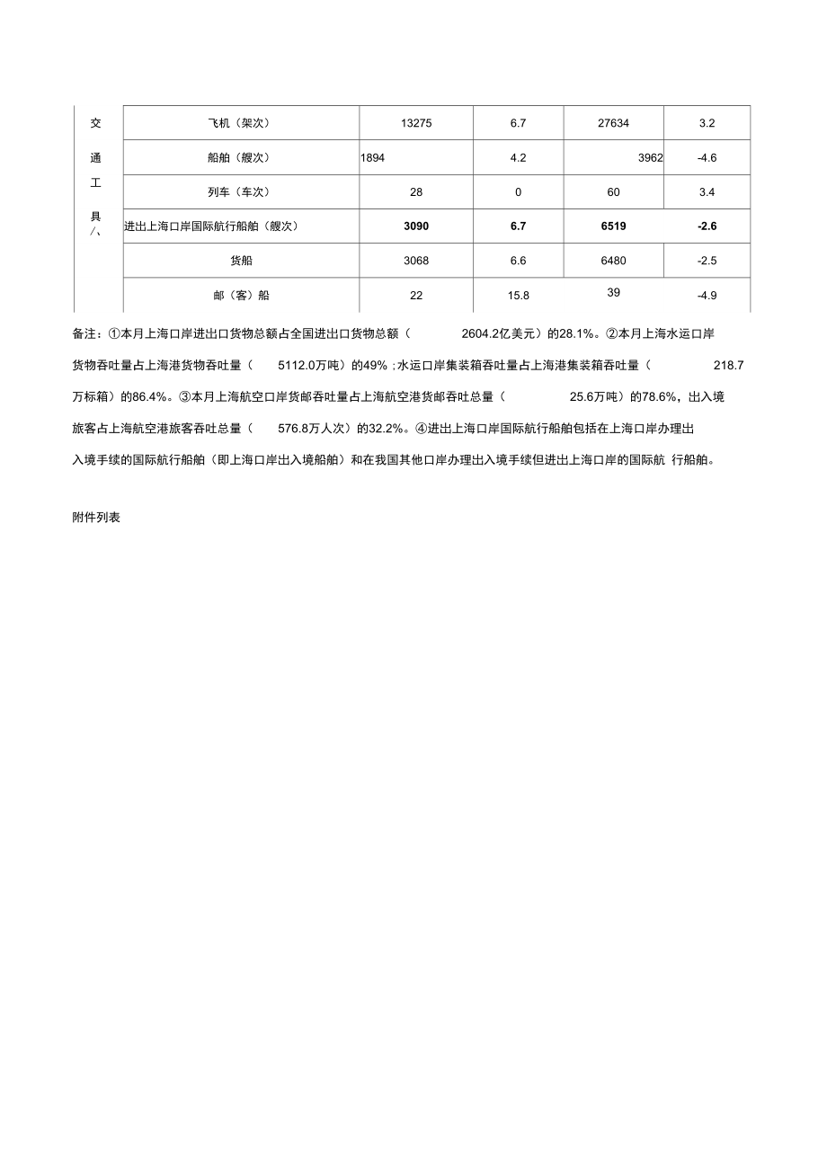 2012年2月份上海口岸主要运行数据统计表-上海口岸服务办公室.doc_第2页