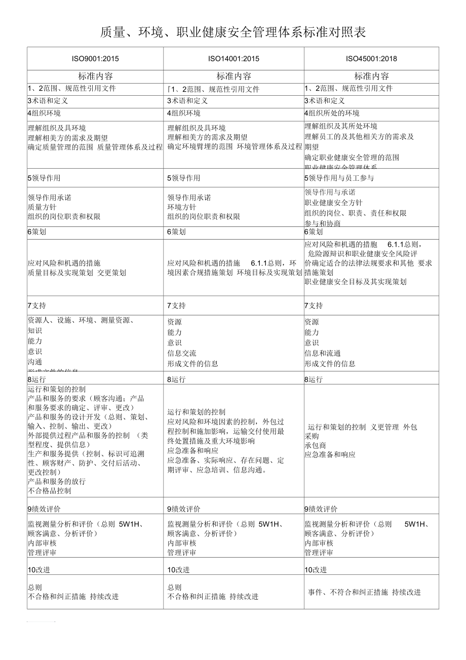 2018年最新版三体系标准条款对照表.docx_第1页