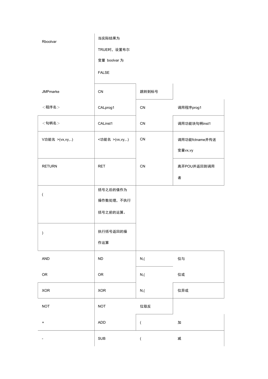 ABB机器人全部运算符及功能.doc_第2页