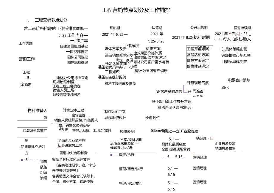 房地产项目营销节点划分及工作安排.docx_第2页