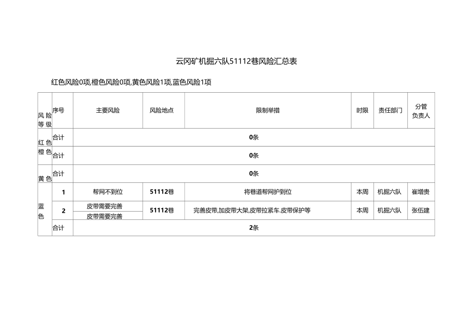 云冈矿机掘六队51112巷风险5月第5周.docx_第3页